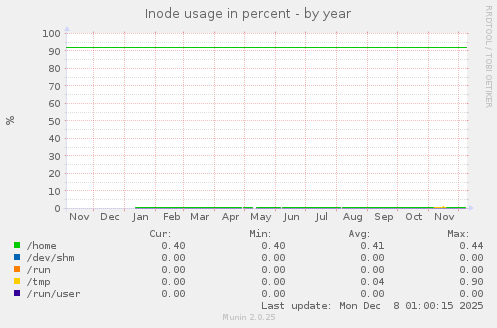 Inode usage in percent