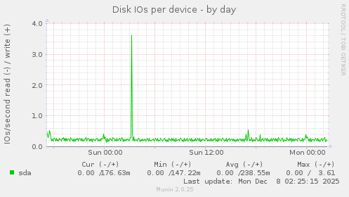 Disk IOs per device