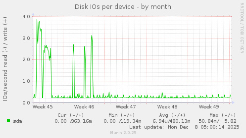 Disk IOs per device