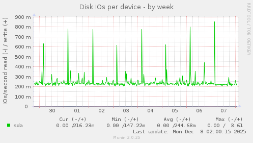 Disk IOs per device