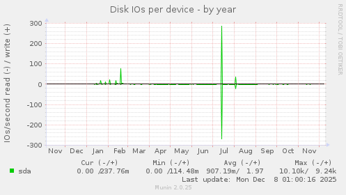 Disk IOs per device