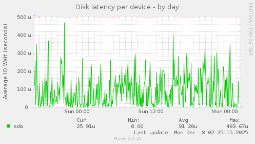 Disk latency per device