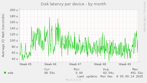 Disk latency per device