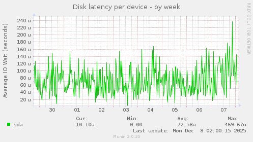 Disk latency per device