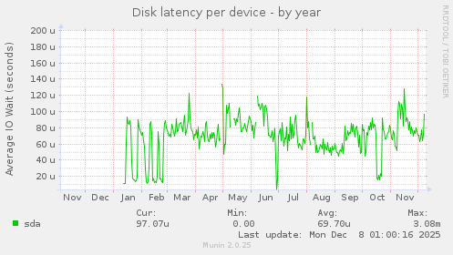 Disk latency per device