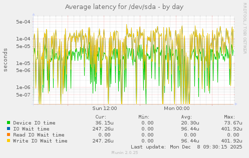 Average latency for /dev/sda