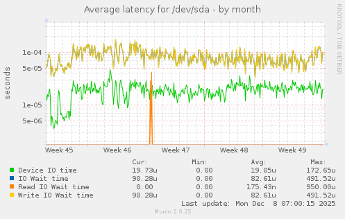 Average latency for /dev/sda