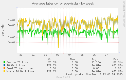 Average latency for /dev/sda