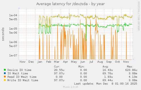 Average latency for /dev/sda