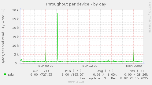 Throughput per device