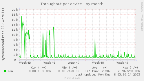 Throughput per device