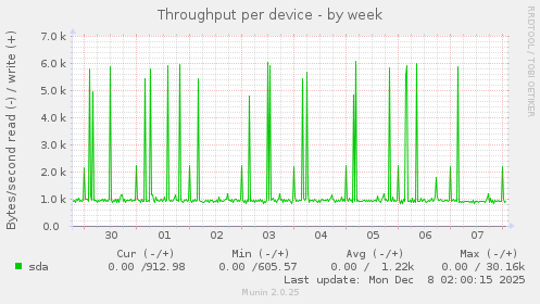 Throughput per device