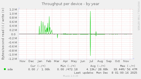 Throughput per device