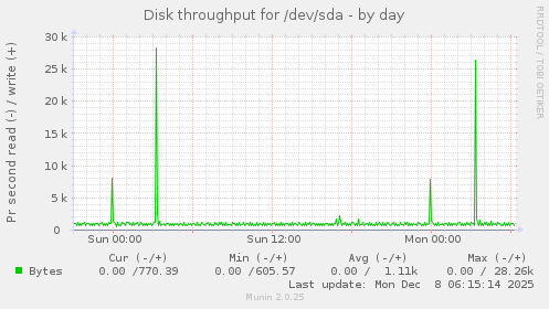 Disk throughput for /dev/sda