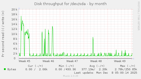 Disk throughput for /dev/sda