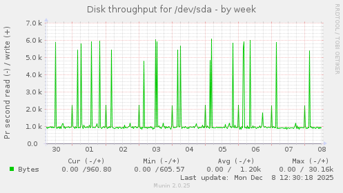 Disk throughput for /dev/sda