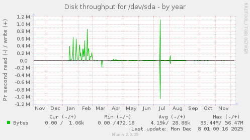 Disk throughput for /dev/sda