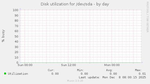 Disk utilization for /dev/sda