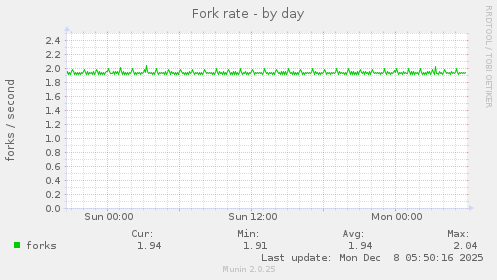 Fork rate