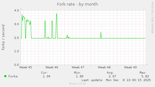 Fork rate
