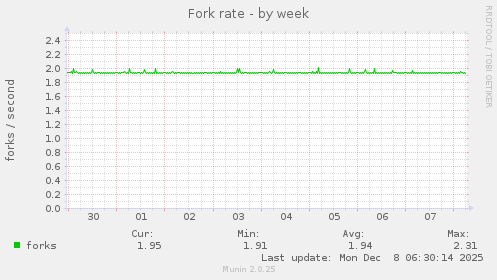 Fork rate