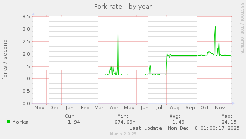 Fork rate