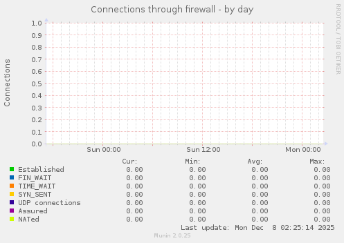 Connections through firewall