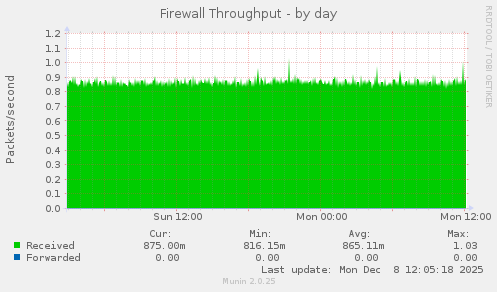 Firewall Throughput