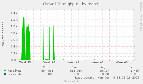 Firewall Throughput