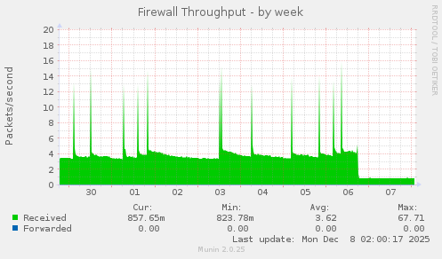 Firewall Throughput