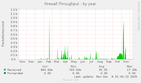 Firewall Throughput