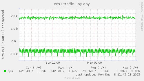 em1 traffic