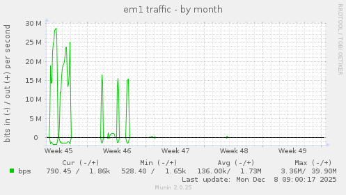 em1 traffic