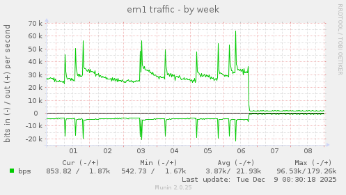 em1 traffic