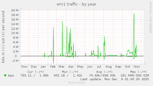em1 traffic