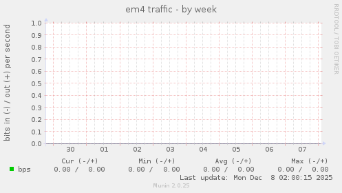 em4 traffic