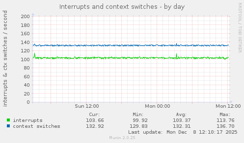 Interrupts and context switches