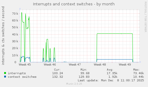 Interrupts and context switches