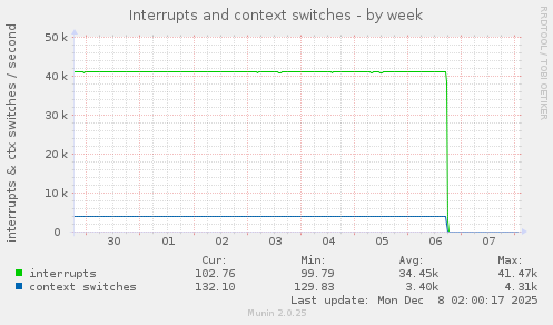 Interrupts and context switches
