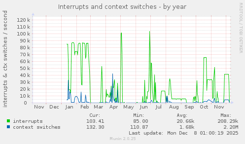 Interrupts and context switches