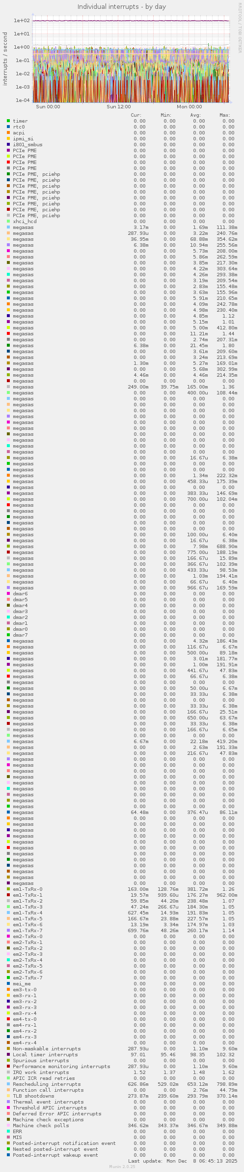 Individual interrupts