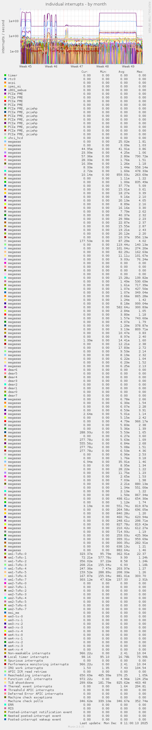 Individual interrupts