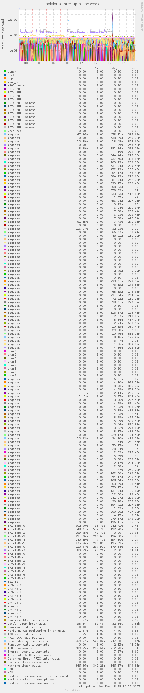 Individual interrupts