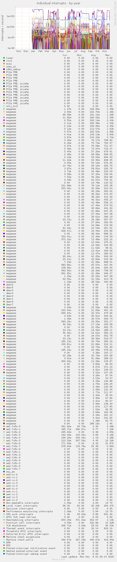 Individual interrupts