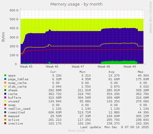Memory usage