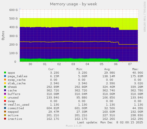 Memory usage