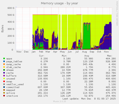 Memory usage