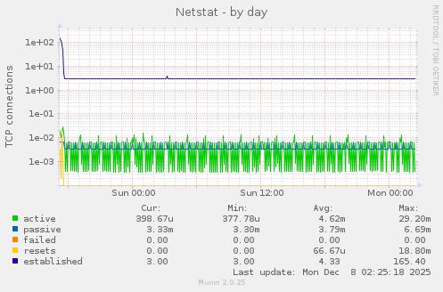 Netstat
