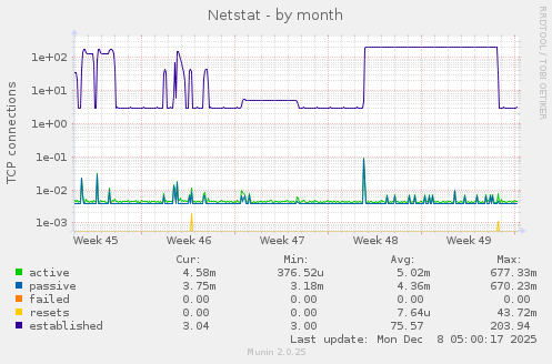 Netstat