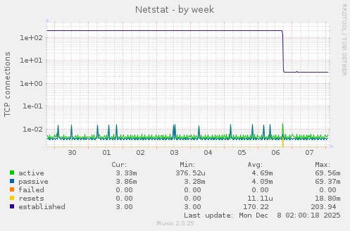 Netstat